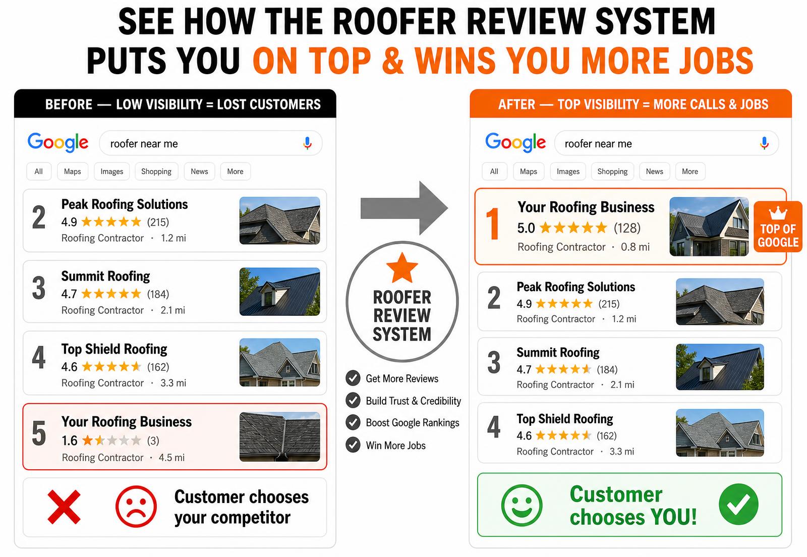 Before and after Google search results showing your roofing business moving to the top spot