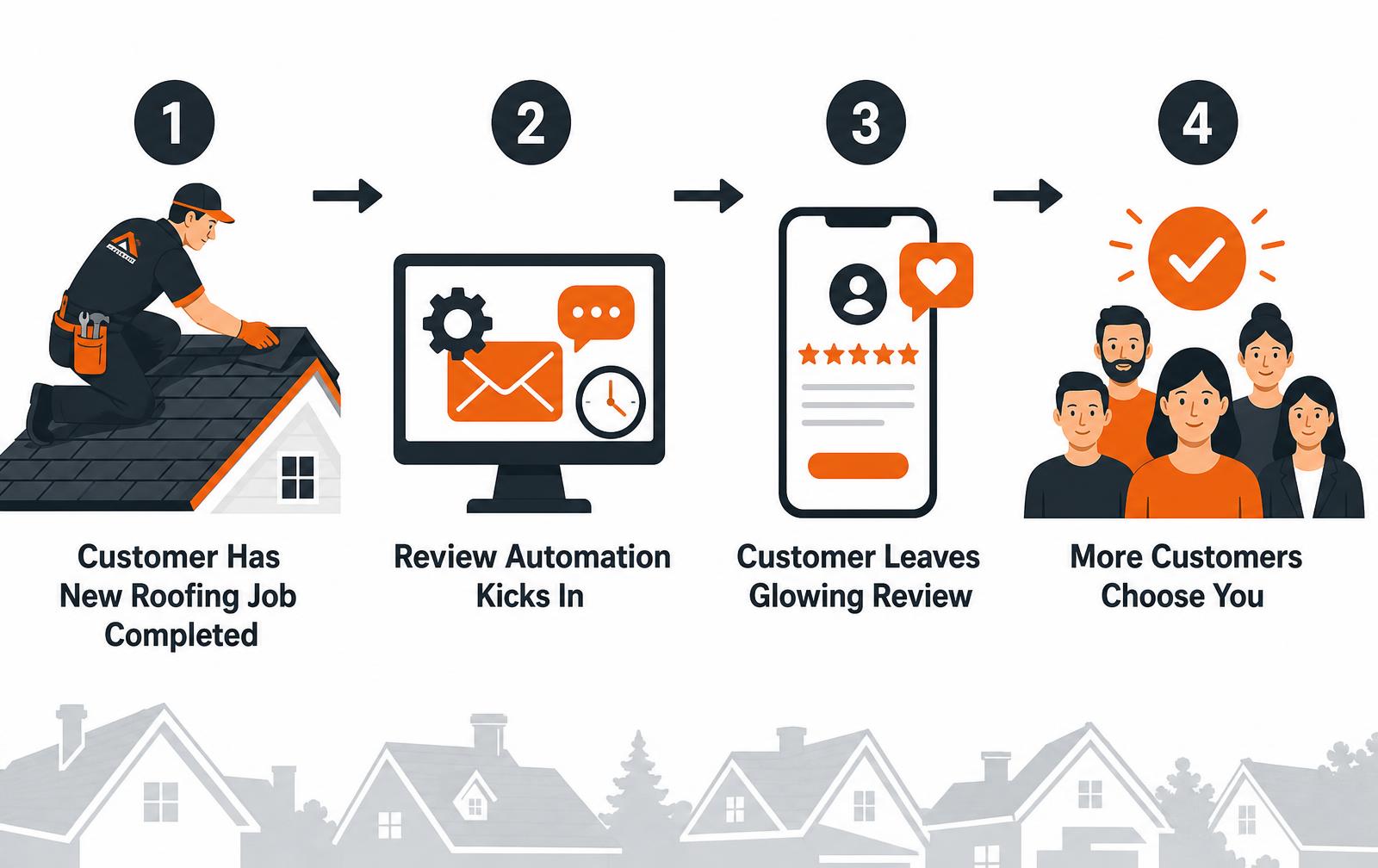 Four steps: roofing job completed, review automation kicks in, customer leaves a glowing review, more customers choose you